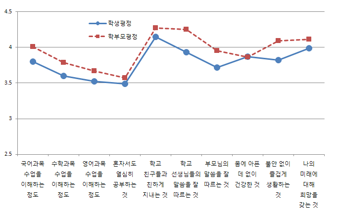 학생과 학부모가 평정한 지난 1년간 좋아진 정도