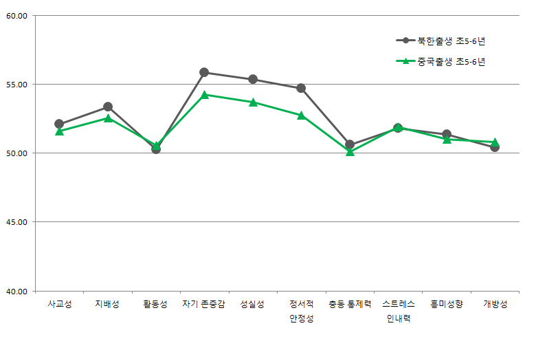 초등학생 인성검사 하위영역별 T점수에 대한 출생국 집단간 비교