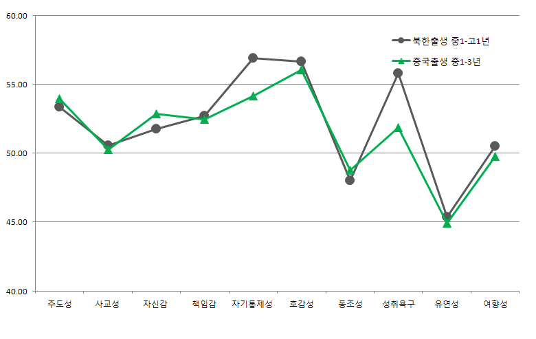 중등학생 인성검사 하위영역별 T점수에 대한 출생국 집단간 비교