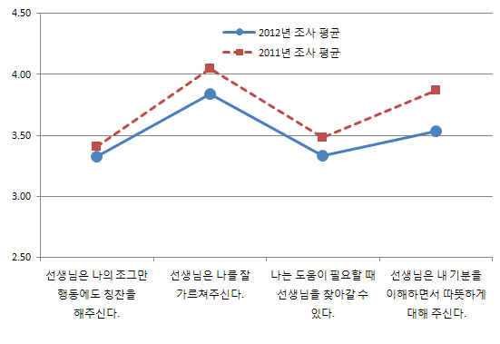 학생의 학교 교사에 대한 인식