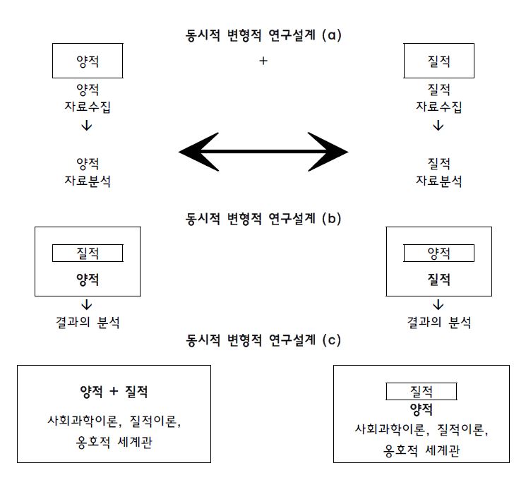 동시적 연구 설계