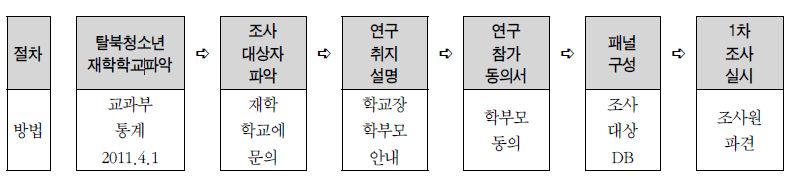 패널 구성 절차와 방법