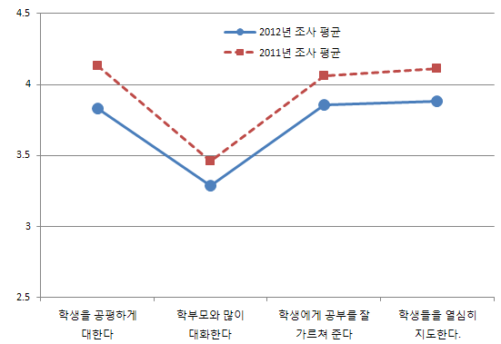 학부모의 학교 교사에 대한 인식 변화