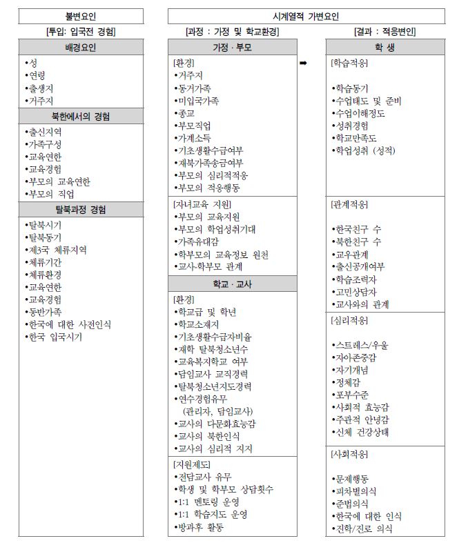 탈북청소년 교육종단연구의 연구모형