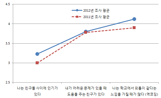 학생의 교우 관계에 대한 인식 변화