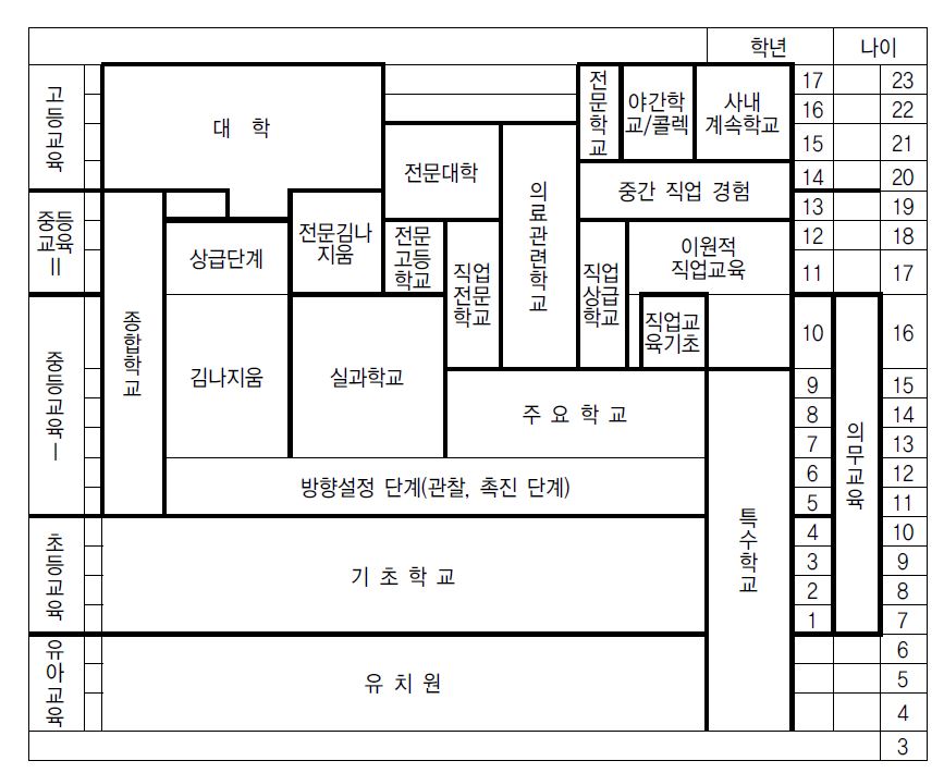 독일 교육체제