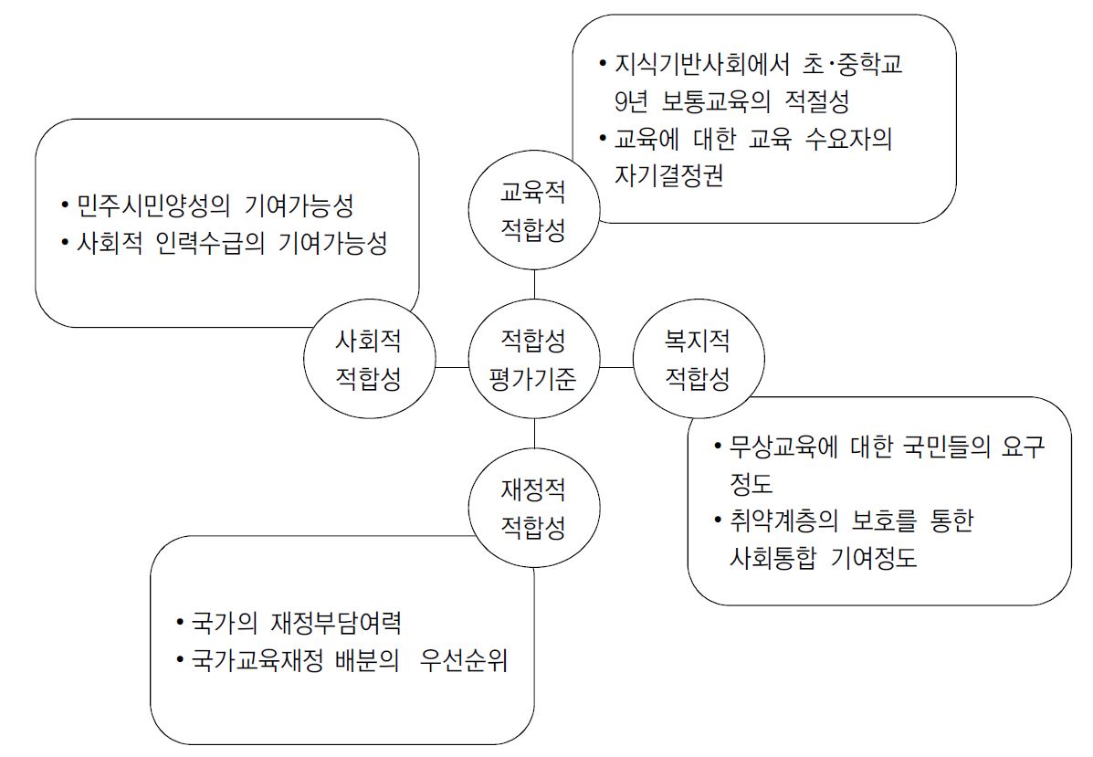 고등학교 의무교육 적합성 분석 준거 모형