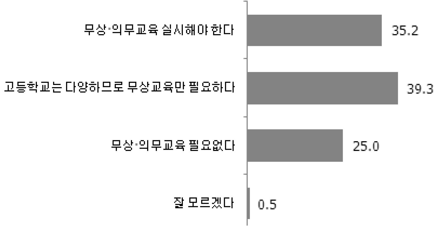 교육여론조사로 본 국민들의 무상교육의 요구정도