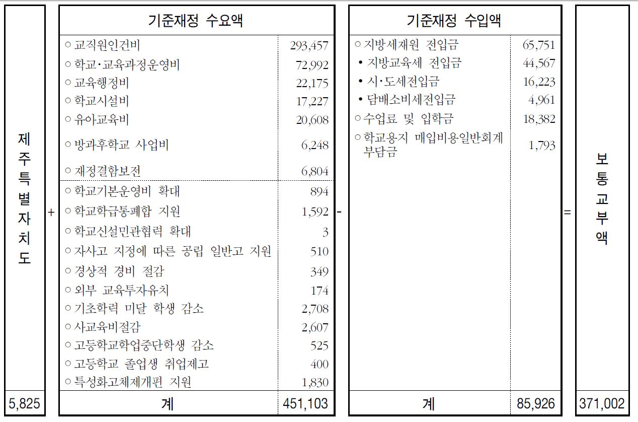 2012년도 유?초?중등 지방교육재정 보통교부금 교부방식