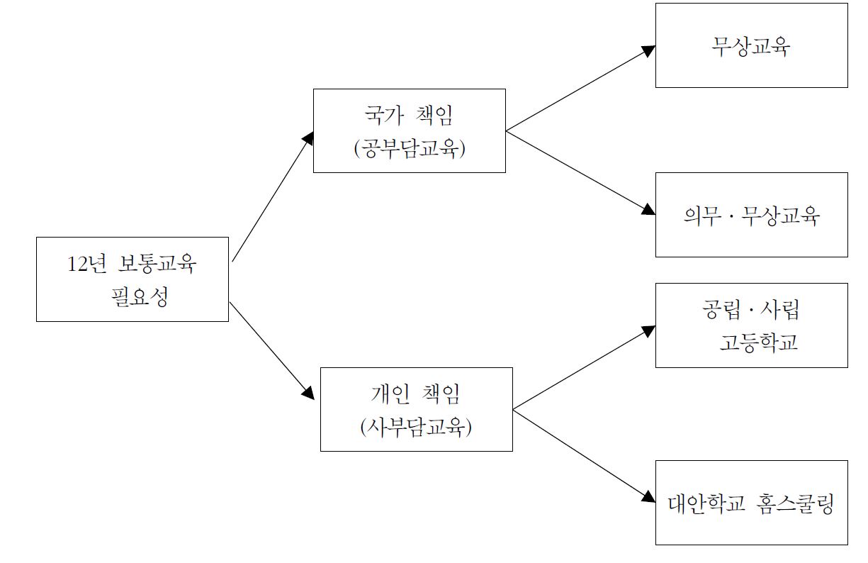 고등학교 의무교육 필요성 및 책임 여부