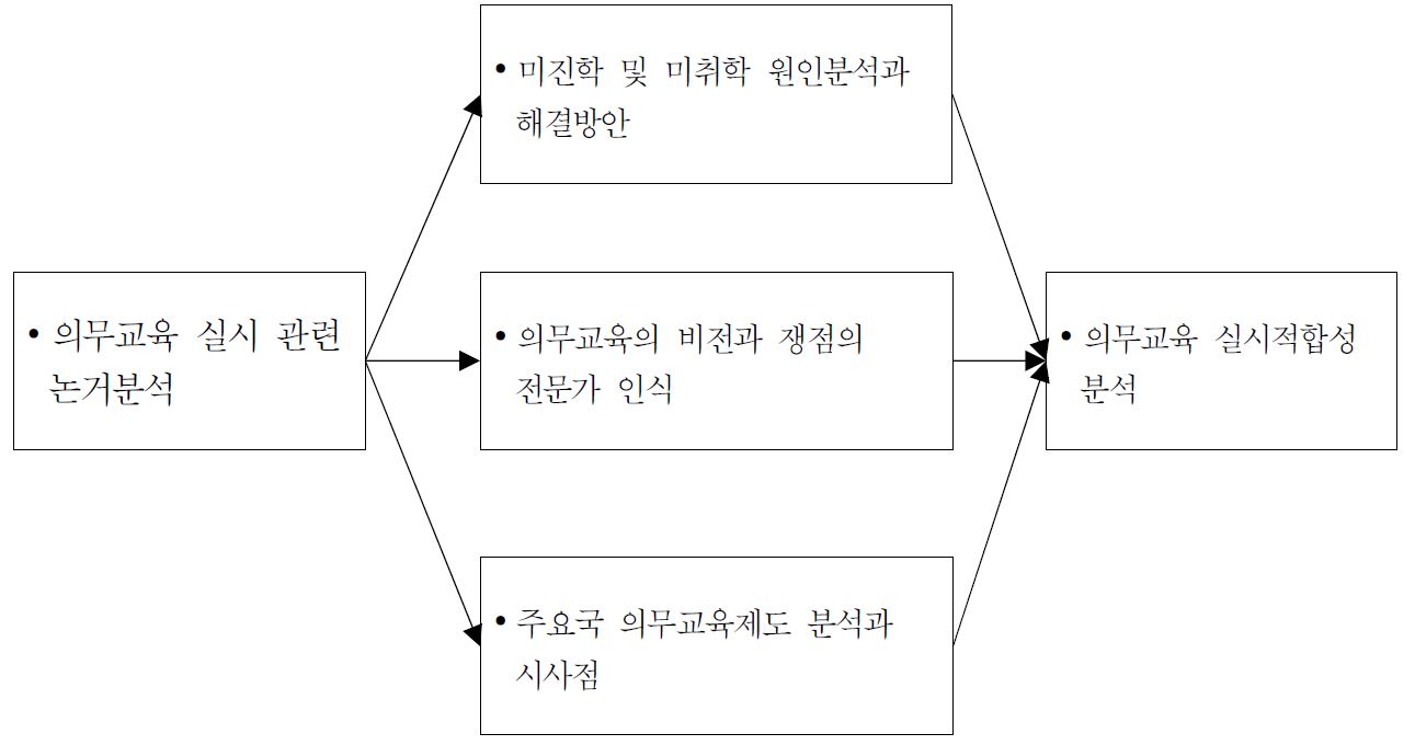 고등학교 의무교육 실시 적합성 분석 연구내용