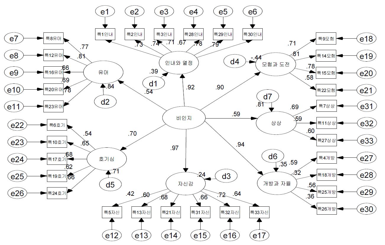 비인지 특성 7요인 구조의 연구모형