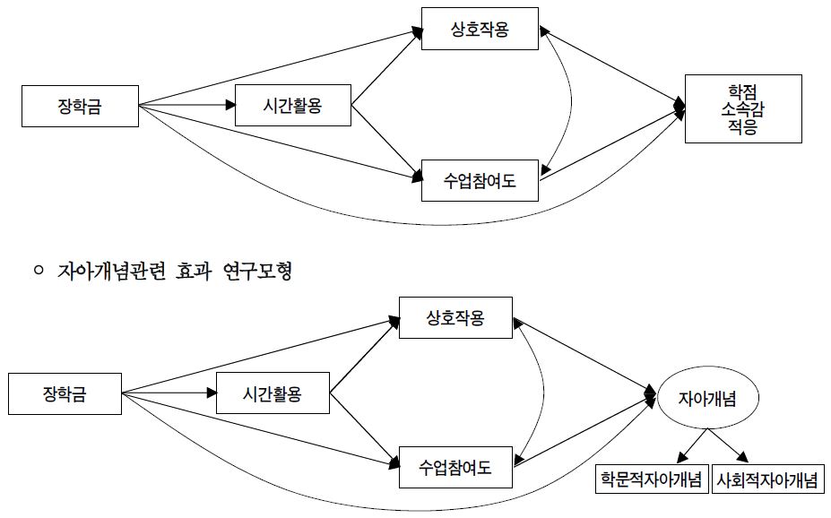 종속변인 유형별 장학금 효과 연구모형