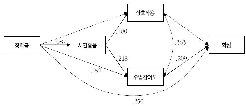 장학금의 학점 관련 총효과 : 국공립대