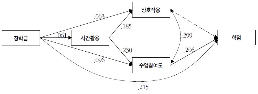 장학금의 학점 관련 총효과 : 사립대