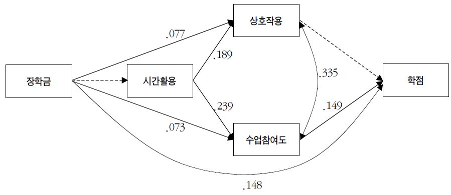 장학금의 학점 관련 총효과 : 전문대