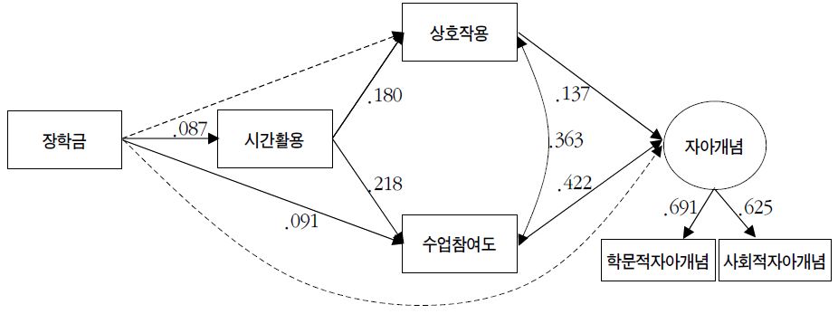 장학금의 자아개념 관련 총효과 : 국공립대