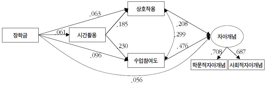 장학금의 자아개념 관련 총효과 : 사립대