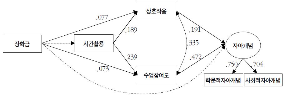 장학금의 자아개념 관련 총효과 : 전문대