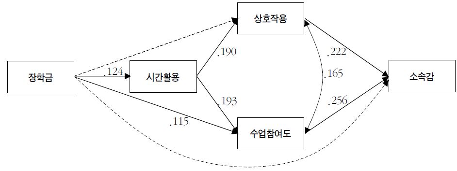 장학금의 소속감 관련 총효과 : 국공립대