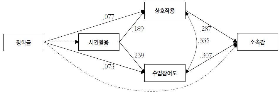 장학금의 소속감 관련 총효과 : 전문대