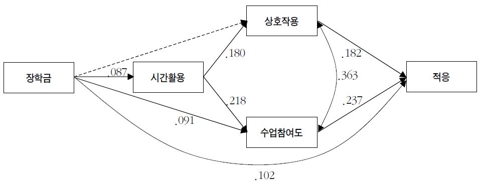 장학금의 적응 관련 총효과 : 국공립대