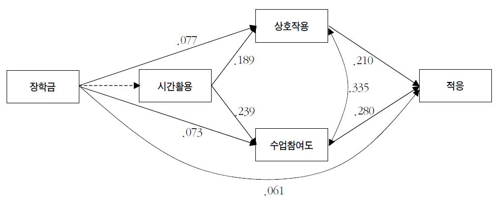 장학금의 적응 관련 총효과 : 전문대