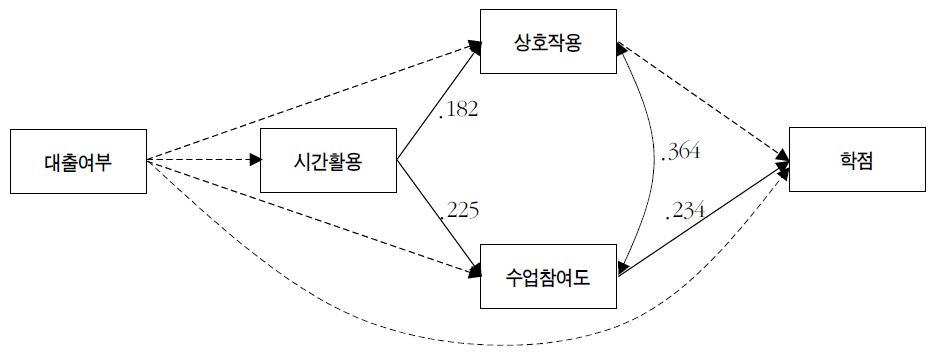 대출의 학점 관련 총효과 : 국공립대