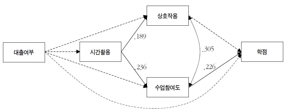 대출의 학점 관련 총효과 : 사립대