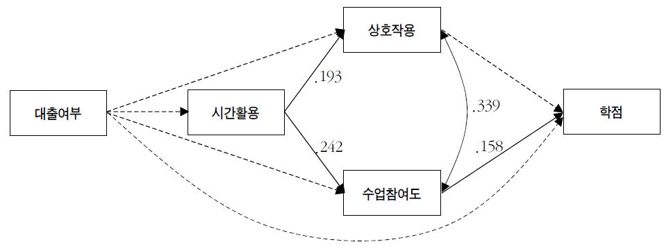 대출의 학점 관련 총효과 : 전문대