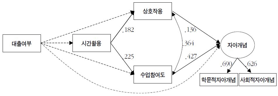 대출의 자아개념 관련 총효과 : 국공립대