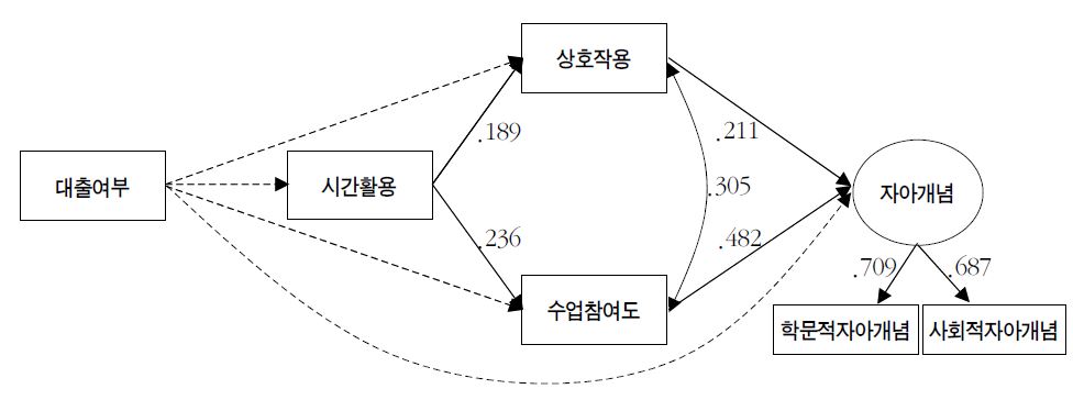 대출의 자아개념 관련 총효과 : 사립대