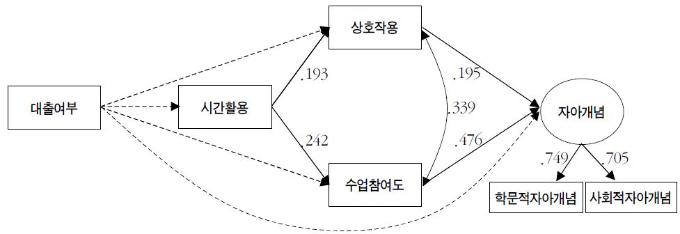 대출의 자아개념 관련 총효과 : 전문대