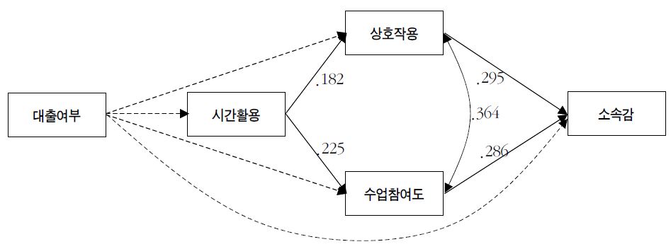 대출의 소속감 관련 총효과 : 국공립대