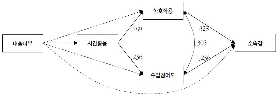 대출의 소속감 관련 총효과 : 사립대