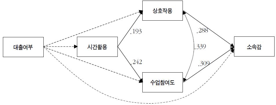 대출의 소속감 관련 총효과 : 전문대