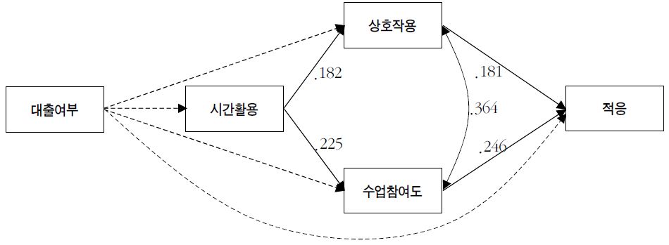 대출의 적응 관련 총효과 : 국공립대