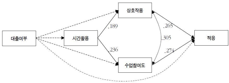 대출의 적응 관련 총효과 : 사립대