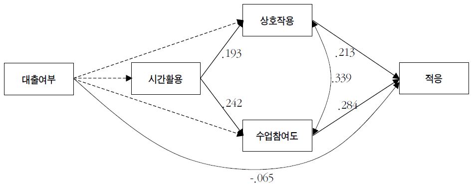 대출의 적응 관련 총효과 : 전문대