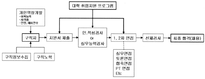 대학생의 구직과정과 대학의 취업지원 프로그램의 범위