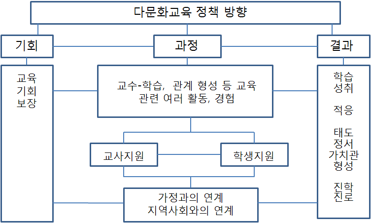 다문화교육 관련 연구의 주요 관심 영역