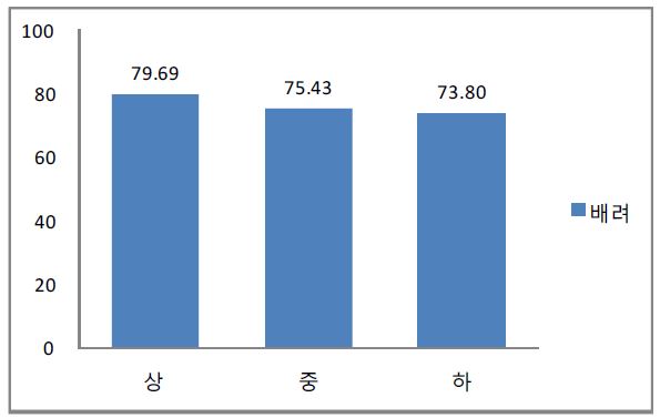 초등학생의 가정경제 수준에 따른 배려 발달 수준