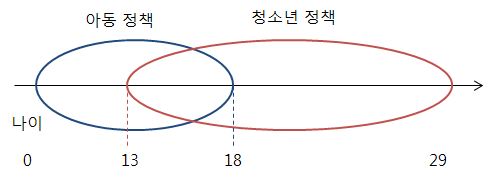 교육복지를 통한 아동과 청소년 정책의 연결