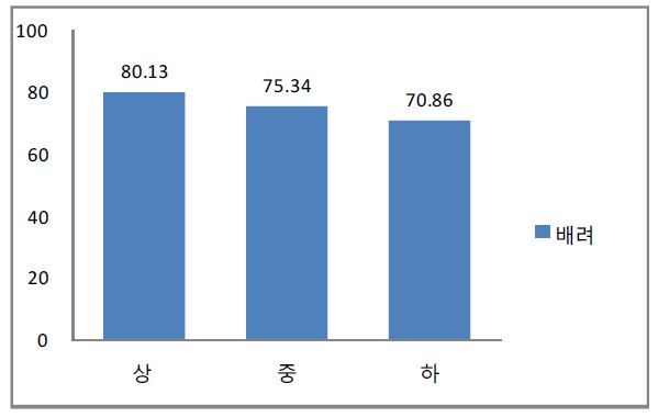 초등학생의 학업성취 수준에 따른 배려 발달 수준