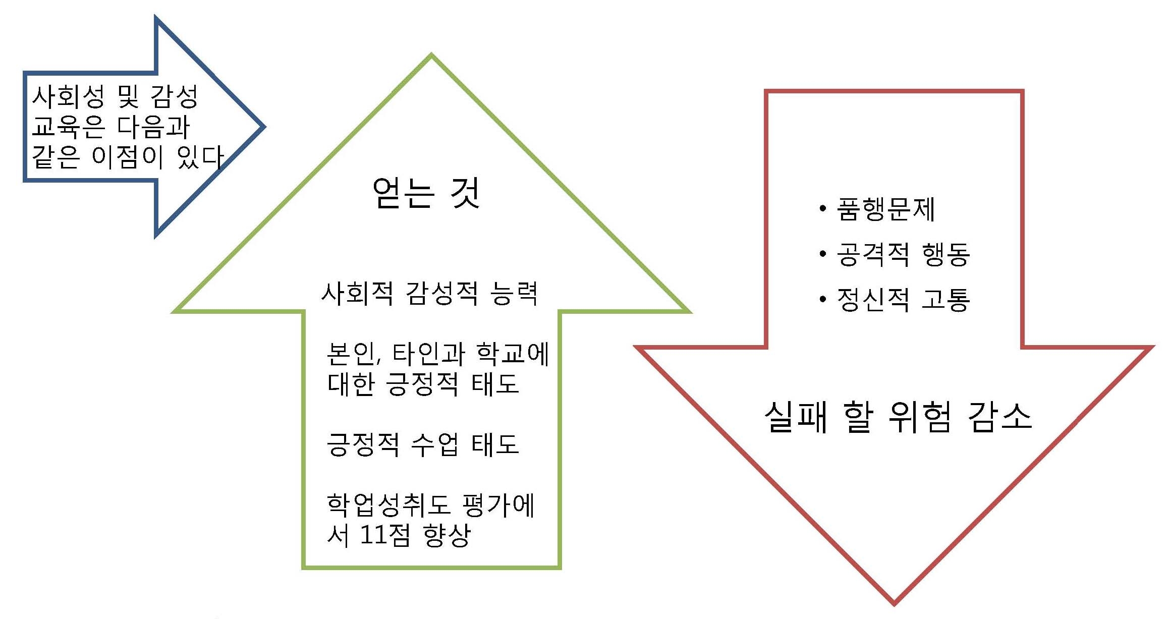 SEL의 효과