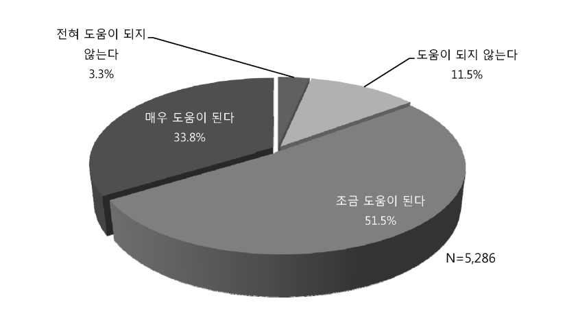 초등학생의 사회성 발달에 대한 학교활동의 도움 정도