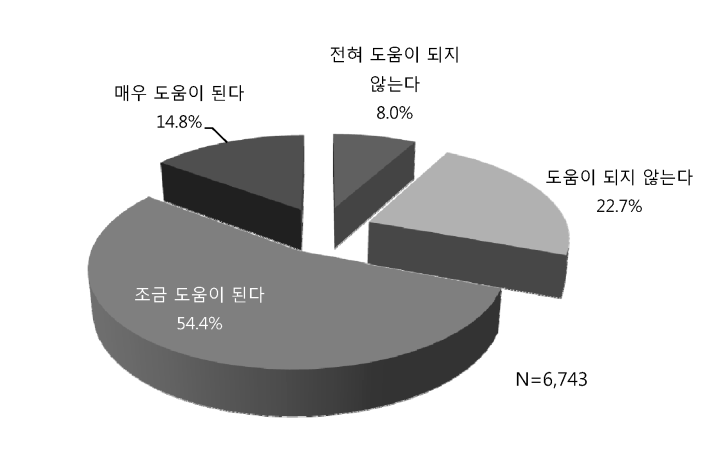 중학생의 사회성 발달에 대한 학교활동의 도움 정도