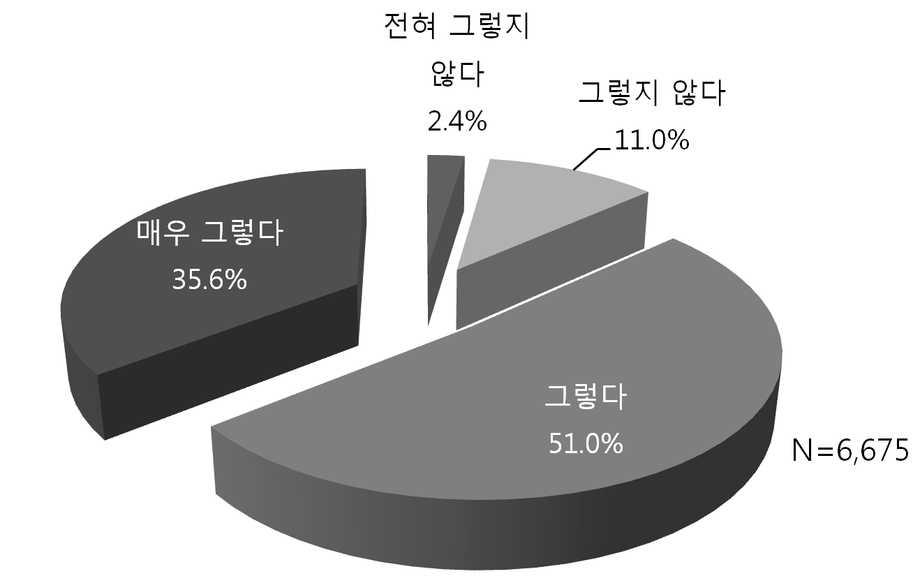 중학생의 사회성 발달의 중요성 인식