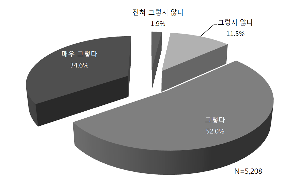 초등학생의 사회성 발달의 중요성 인식