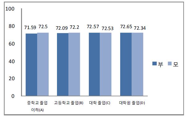 중학생 부모의 최종학력에 따른 공감 발달 수준